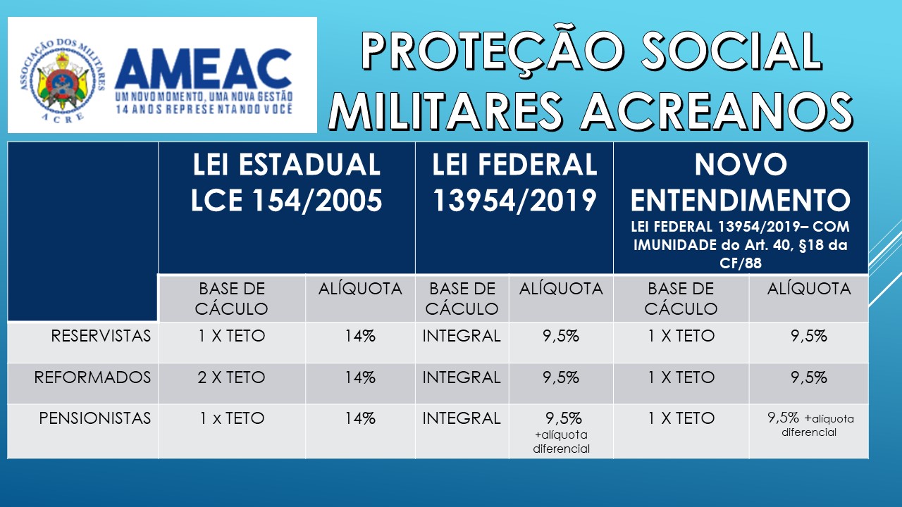 Associação dos Militares do Acre através da sua Assessoria Jurídica obtém importante vitória quanto a contribuição dos Inativos para a pensão PM/BM